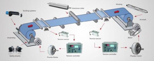磁粉收放卷張力控制器運(yùn)行圖